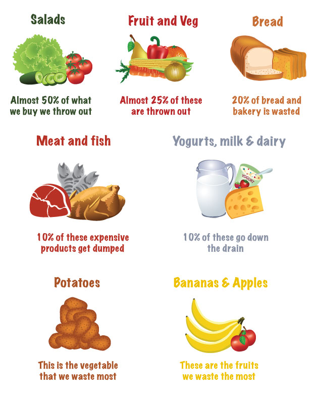 Food Waste